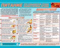 Плакат Питание при повышенном холестерине